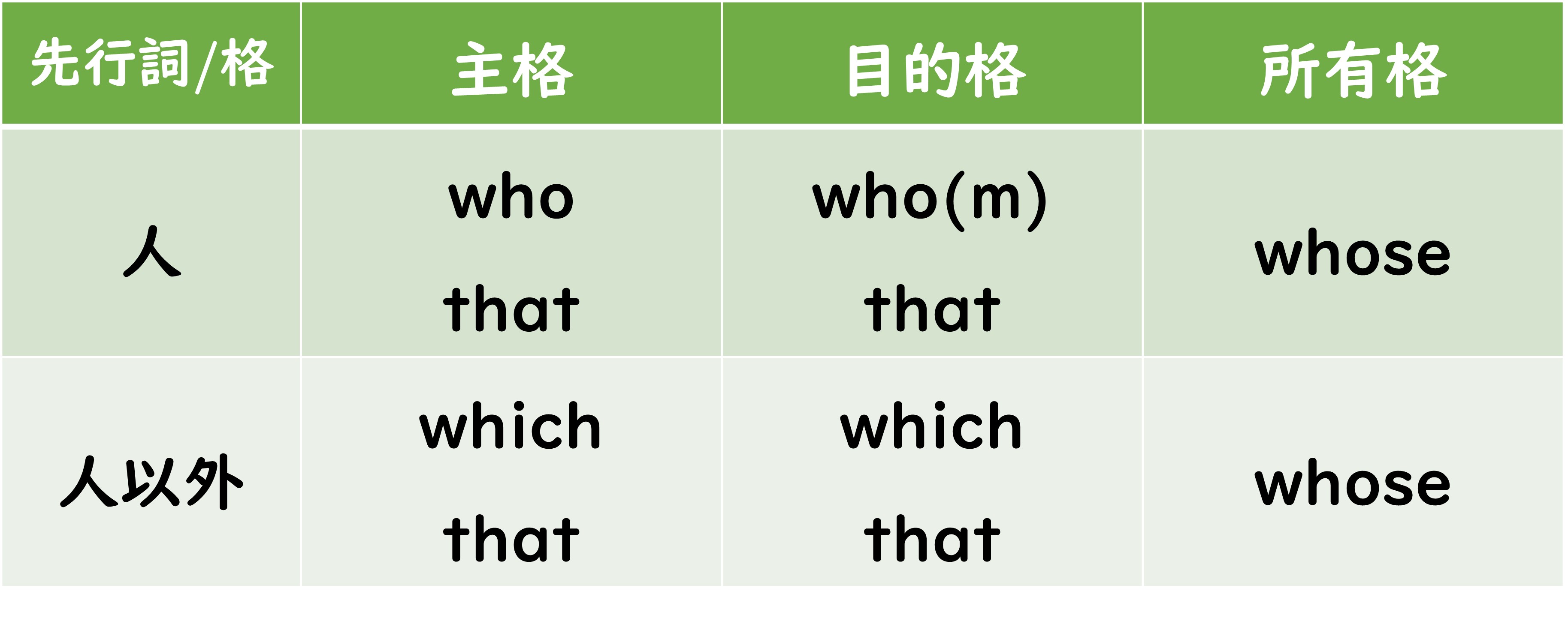 中学英文法のまとめ】第14回 関係代名詞の基本を理解しよう！ - TAKA blog